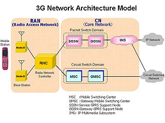 Новая 3G сеть !!!