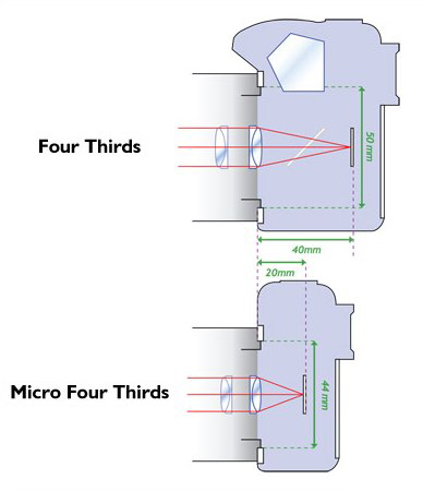 Строго говоря, камеры на базе Micro Four Thirds System — не «зеркалки»