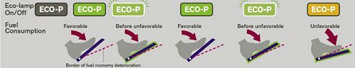 ECO pedal