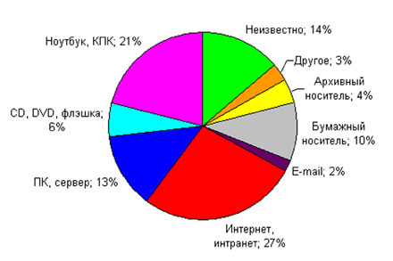 Каналы утечек конфиденциальной информации в 2008 г.