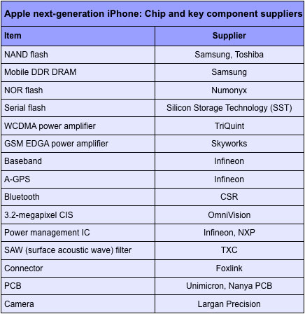 поставщики для нового iPhone