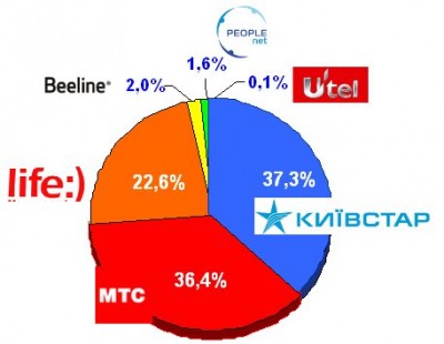"Киевстар" лидирует по количеству пользователей мобильного интернета
