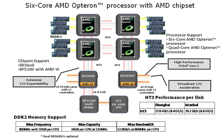 amd ��������� 6-������� ��������� cpu Opteron ������ S5650 �������