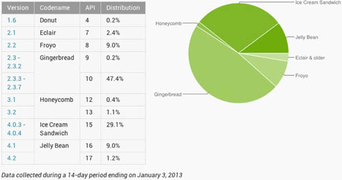 За месяц Android Jelly Bean набрала 5%