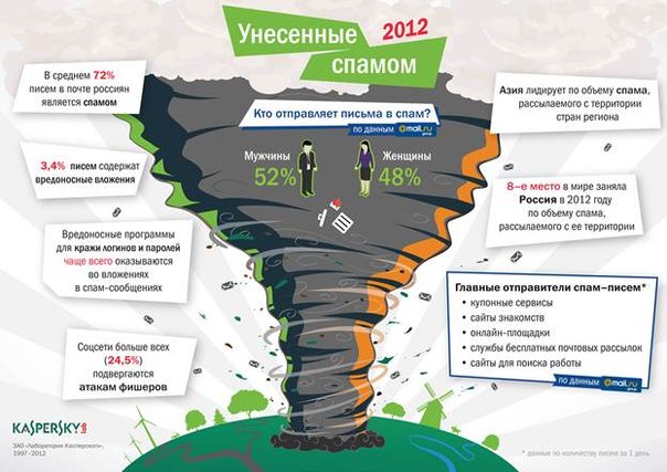 "Лаборатория Касперского" и Почта Mail.Ru отмечают снижение спама в почте в 2012 году